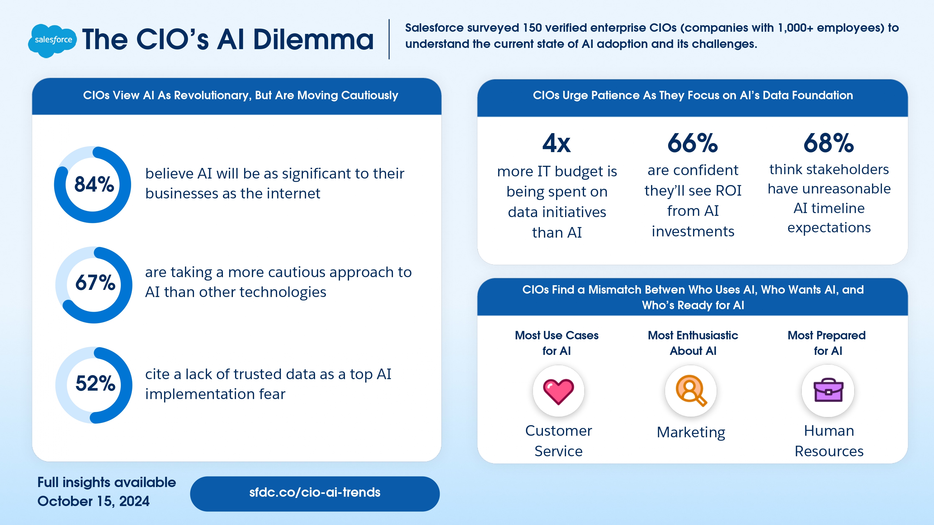 Only 11% of CIOs Have Fully Integrated AI Due to Concerns over Data and ...